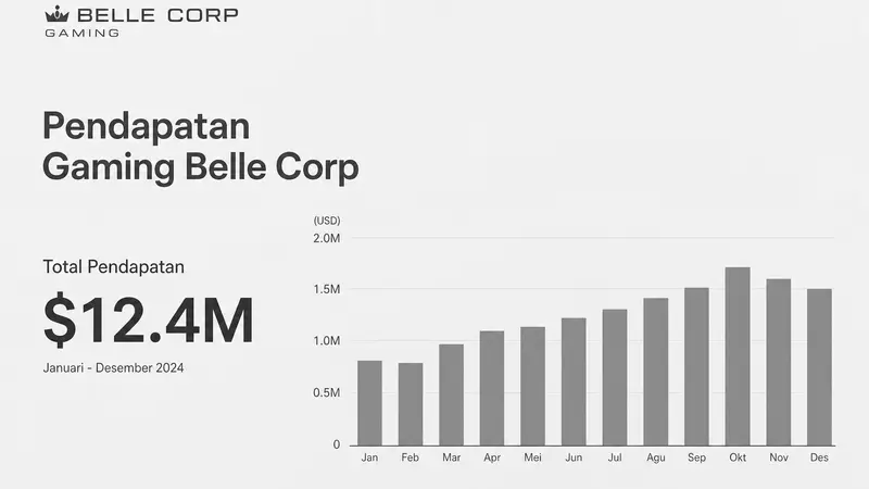 Pertumbuhan Pesat Pendapatan Gaming Belle Corp di City of Dreams Manila